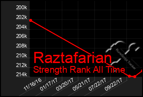 Total Graph of Raztafarian