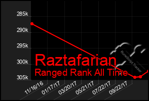 Total Graph of Raztafarian