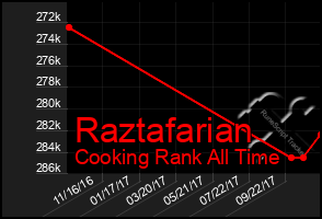 Total Graph of Raztafarian