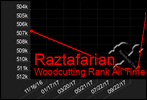 Total Graph of Raztafarian