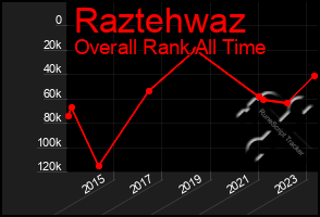 Total Graph of Raztehwaz