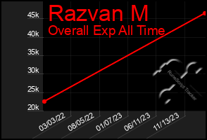 Total Graph of Razvan M