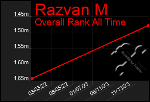 Total Graph of Razvan M