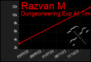 Total Graph of Razvan M