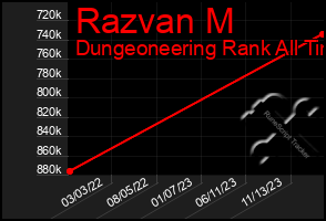 Total Graph of Razvan M