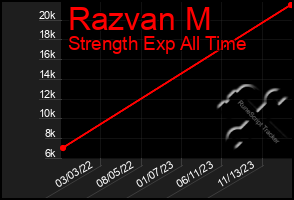 Total Graph of Razvan M