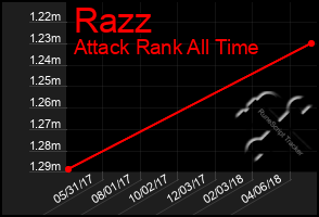 Total Graph of Razz