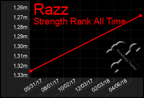 Total Graph of Razz