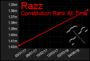 Total Graph of Razz