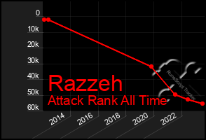 Total Graph of Razzeh