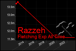 Total Graph of Razzeh