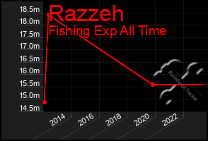 Total Graph of Razzeh