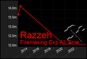 Total Graph of Razzeh