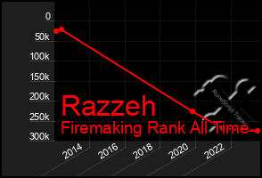 Total Graph of Razzeh