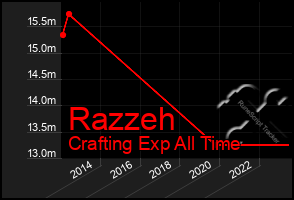 Total Graph of Razzeh