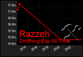 Total Graph of Razzeh