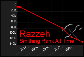 Total Graph of Razzeh