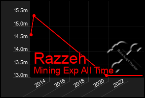 Total Graph of Razzeh