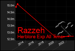 Total Graph of Razzeh