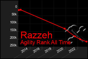 Total Graph of Razzeh