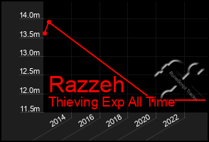 Total Graph of Razzeh