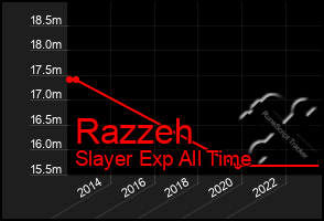 Total Graph of Razzeh