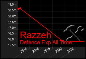 Total Graph of Razzeh