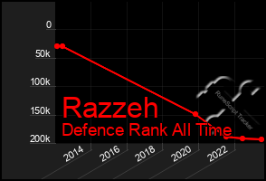 Total Graph of Razzeh