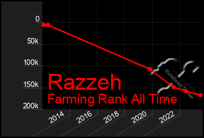 Total Graph of Razzeh