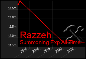 Total Graph of Razzeh