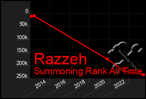 Total Graph of Razzeh