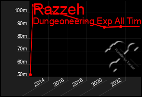 Total Graph of Razzeh