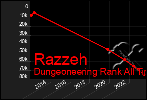 Total Graph of Razzeh