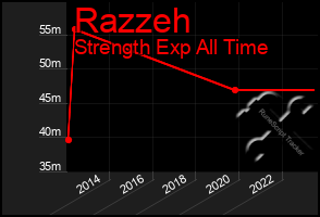 Total Graph of Razzeh