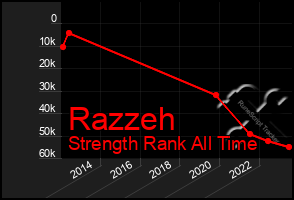 Total Graph of Razzeh