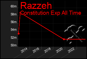 Total Graph of Razzeh