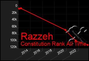 Total Graph of Razzeh