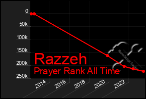 Total Graph of Razzeh