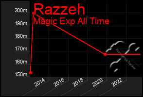 Total Graph of Razzeh