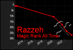 Total Graph of Razzeh