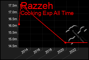 Total Graph of Razzeh