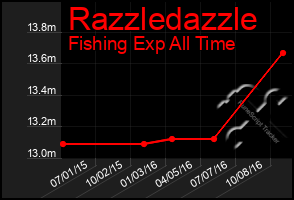 Total Graph of Razzledazzle