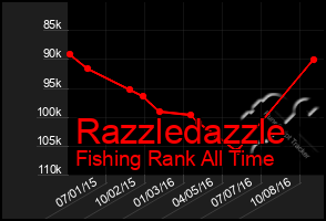 Total Graph of Razzledazzle