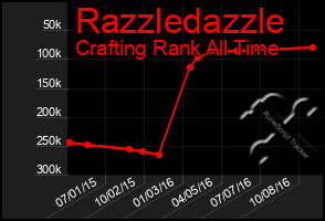 Total Graph of Razzledazzle