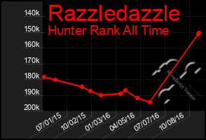 Total Graph of Razzledazzle