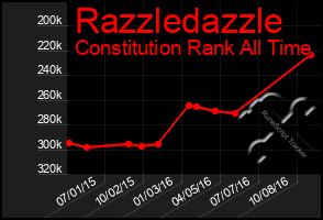 Total Graph of Razzledazzle