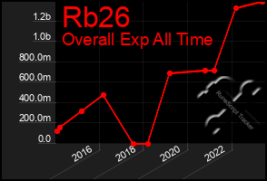 Total Graph of Rb26