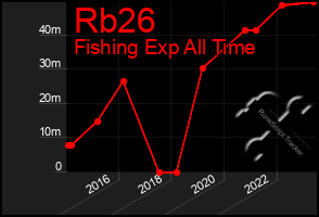 Total Graph of Rb26