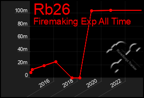 Total Graph of Rb26