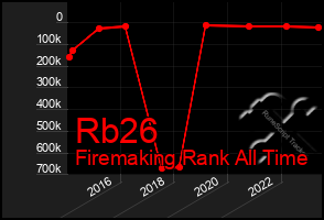 Total Graph of Rb26